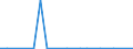 Flow: Exports / Measure: Values / Partner Country: World / Reporting Country: Iceland