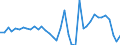 Handelsstrom: Exporte / Maßeinheit: Werte / Partnerland: World / Meldeland: Israel