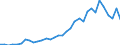 Flow: Exports / Measure: Values / Partner Country: World / Reporting Country: Mexico