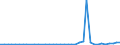 Flow: Exports / Measure: Values / Partner Country: World / Reporting Country: Portugal