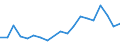 Handelsstrom: Exporte / Maßeinheit: Werte / Partnerland: Belgium, Luxembourg / Meldeland: Belgium