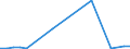 Flow: Exports / Measure: Values / Partner Country: Belgium, Luxembourg / Reporting Country: Israel