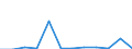 Flow: Exports / Measure: Values / Partner Country: Belgium, Luxembourg / Reporting Country: Luxembourg