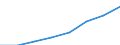 Flow: Exports / Measure: Values / Partner Country: Chile / Reporting Country: EU 28-Extra EU