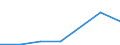 Flow: Exports / Measure: Values / Partner Country: Chile / Reporting Country: Estonia