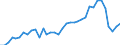 Flow: Exports / Measure: Values / Partner Country: World / Reporting Country: Australia