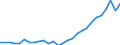 Flow: Exports / Measure: Values / Partner Country: World / Reporting Country: Estonia