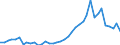 Flow: Exports / Measure: Values / Partner Country: World / Reporting Country: Germany