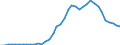 Flow: Exports / Measure: Values / Partner Country: World / Reporting Country: Japan