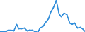 Handelsstrom: Exporte / Maßeinheit: Werte / Partnerland: World / Meldeland: Netherlands