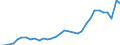 Flow: Exports / Measure: Values / Partner Country: World / Reporting Country: Poland