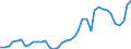 Flow: Exports / Measure: Values / Partner Country: World / Reporting Country: Portugal