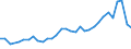 Flow: Exports / Measure: Values / Partner Country: World / Reporting Country: Slovenia