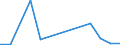 Flow: Exports / Measure: Values / Partner Country: Belgium, Luxembourg / Reporting Country: Israel