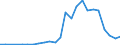 Flow: Exports / Measure: Values / Partner Country: Brazil / Reporting Country: Turkey