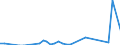 Flow: Exports / Measure: Values / Partner Country: World / Reporting Country: Iceland