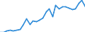 Handelsstrom: Exporte / Maßeinheit: Werte / Partnerland: World / Meldeland: Lithuania