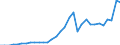 Handelsstrom: Exporte / Maßeinheit: Werte / Partnerland: World / Meldeland: Poland