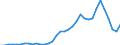 Flow: Exports / Measure: Values / Partner Country: World / Reporting Country: Turkey