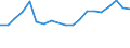 Flow: Exports / Measure: Values / Partner Country: Belgium, Luxembourg / Reporting Country: Belgium