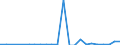 Flow: Exports / Measure: Values / Partner Country: Belgium, Luxembourg / Reporting Country: Denmark