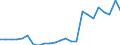 Flow: Exports / Measure: Values / Partner Country: Belgium, Luxembourg / Reporting Country: Germany