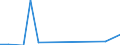 Flow: Exports / Measure: Values / Partner Country: Belgium, Luxembourg / Reporting Country: Portugal