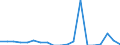 Handelsstrom: Exporte / Maßeinheit: Werte / Partnerland: Belgium, Luxembourg / Meldeland: Sweden