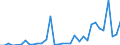 Flow: Exports / Measure: Values / Partner Country: Brazil / Reporting Country: Germany