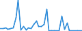 Handelsstrom: Exporte / Maßeinheit: Werte / Partnerland: World / Meldeland: Denmark