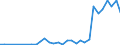 Flow: Exports / Measure: Values / Partner Country: World / Reporting Country: Slovenia