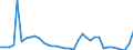 Flow: Exports / Measure: Values / Partner Country: World / Reporting Country: Australia