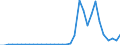 Flow: Exports / Measure: Values / Partner Country: World / Reporting Country: Chile