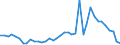 Flow: Exports / Measure: Values / Partner Country: World / Reporting Country: Germany