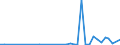 Flow: Exports / Measure: Values / Partner Country: World / Reporting Country: Israel