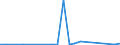 Flow: Exports / Measure: Values / Partner Country: World / Reporting Country: Latvia