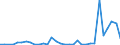 Flow: Exports / Measure: Values / Partner Country: World / Reporting Country: Lithuania