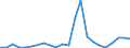 Flow: Exports / Measure: Values / Partner Country: World / Reporting Country: Luxembourg