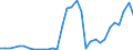 Flow: Exports / Measure: Values / Partner Country: World / Reporting Country: Slovenia