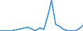 Handelsstrom: Exporte / Maßeinheit: Werte / Partnerland: Germany / Meldeland: Luxembourg