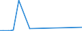 Flow: Exports / Measure: Values / Partner Country: Germany / Reporting Country: Portugal