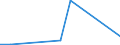 Flow: Exports / Measure: Values / Partner Country: World / Reporting Country: Estonia