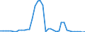 Flow: Exports / Measure: Values / Partner Country: World / Reporting Country: Israel