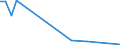 Flow: Exports / Measure: Values / Partner Country: World / Reporting Country: Lithuania