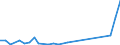 Flow: Exports / Measure: Values / Partner Country: World / Reporting Country: Slovenia