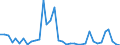 Flow: Exports / Measure: Values / Partner Country: World / Reporting Country: Sweden