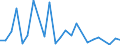 Flow: Exports / Measure: Values / Partner Country: Belgium, Luxembourg / Reporting Country: Italy incl. San Marino & Vatican