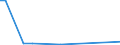 Flow: Exports / Measure: Values / Partner Country: China / Reporting Country: Australia