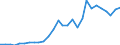 Flow: Exports / Measure: Values / Partner Country: China / Reporting Country: Korea, Rep. of