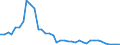 Flow: Exports / Measure: Values / Partner Country: World / Reporting Country: Germany